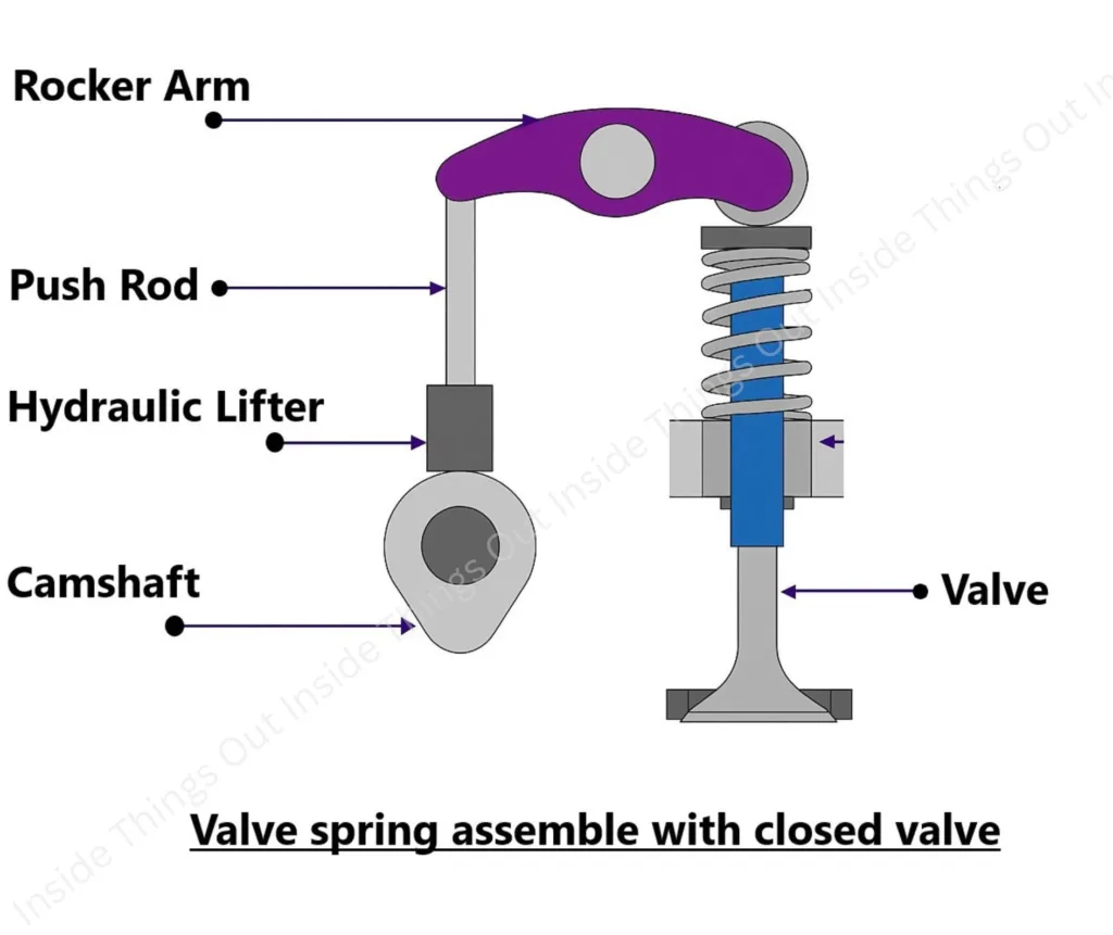 Valve spring assemble with closed valve, Valve train, Valve train connected with Push rod, Hydraulic lifter, Camshaft.